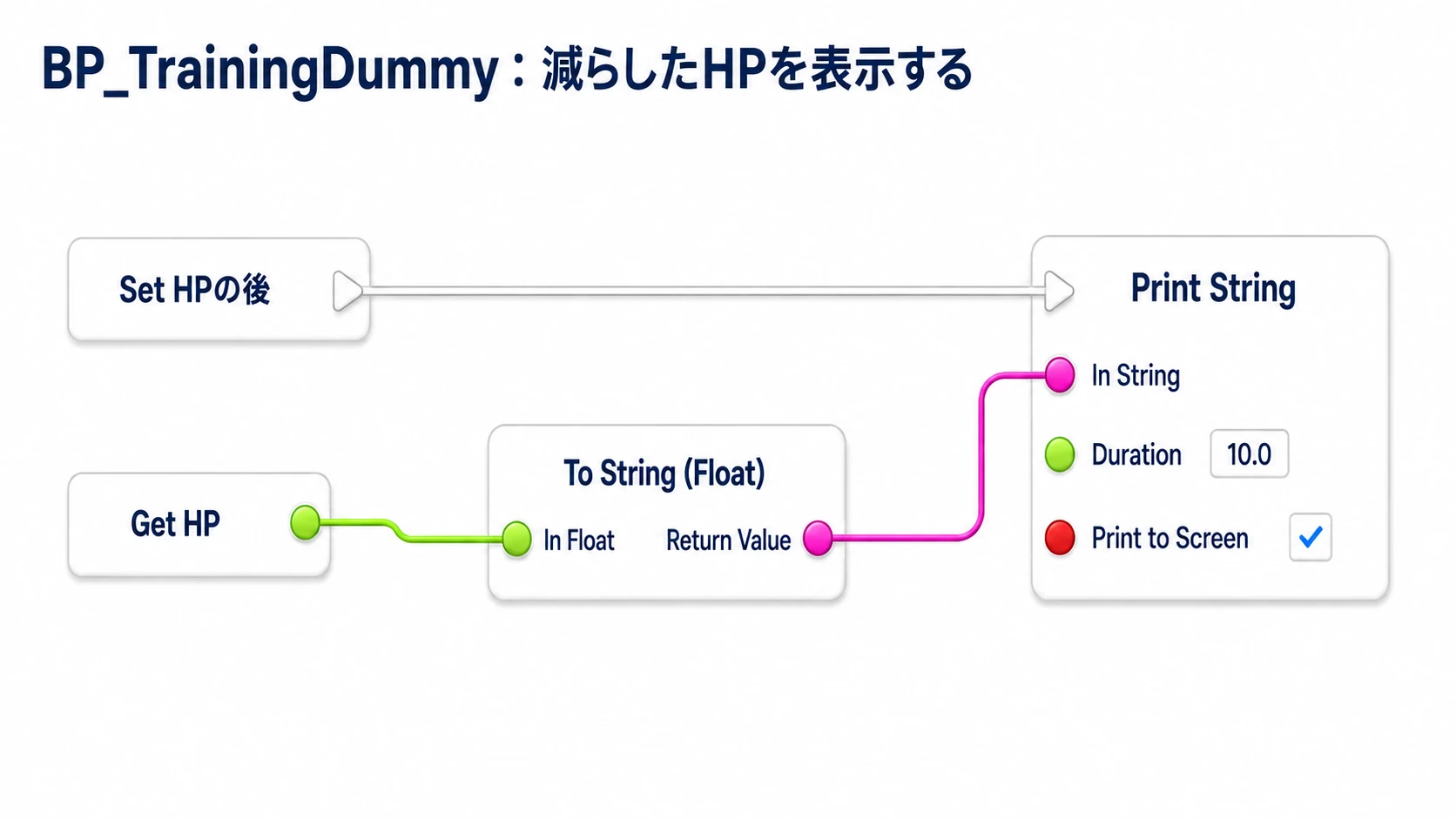 保存後のHPを文字列へ変換し、Print Stringで表示する