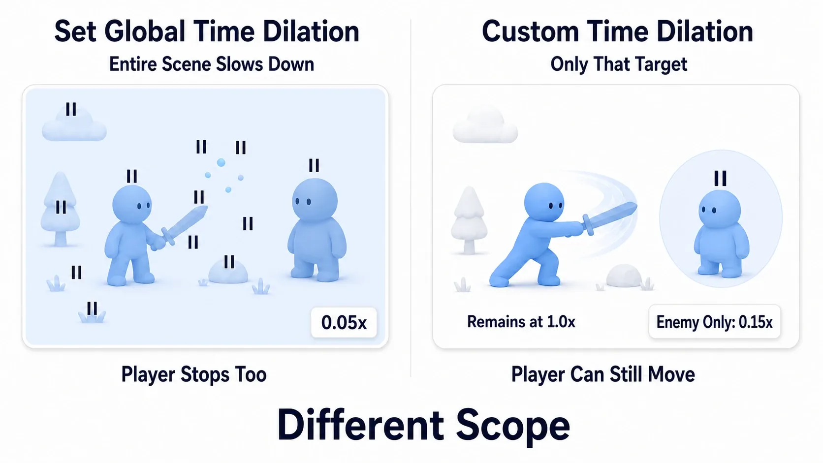 Comparison diagram: Global Time Dilation freezing the whole screen on the left, Custom Time Dilation freezing only one enemy while the player still moves on the right