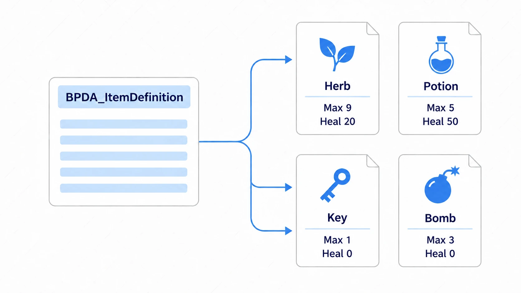 Creating four data assets from the same BPDA_ItemDefinition