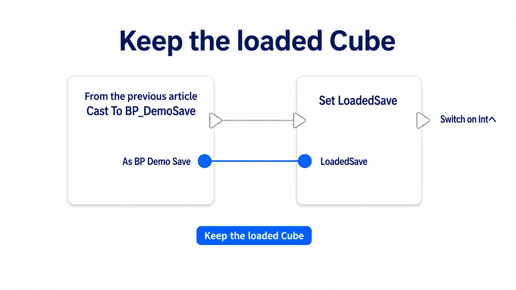 Holding the loaded BP_DemoSave in LoadedSave on Cast success