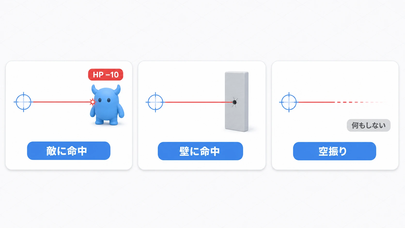 1本のRayが当たった相手で結果が変わる図。敵に命中すればHP−10と火花、壁に命中すれば面に沿った弾痕、空振りなら何も起きない3パターンの比較