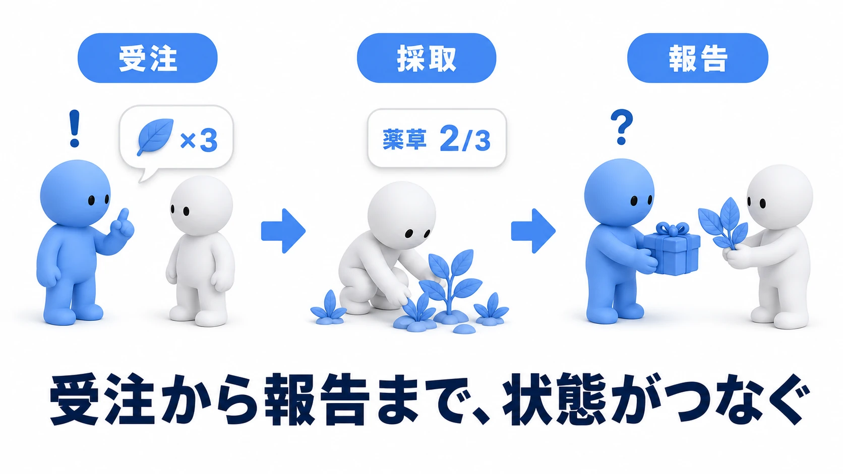実践の流れ図。左で村人の頭上に！が出て会話の選択肢で受注、中央でフィールドの薬草を拾ってトラッカーUIが2/3に進み、右で3/3になった村人の頭上が？に変わって報告し報酬を受け取る