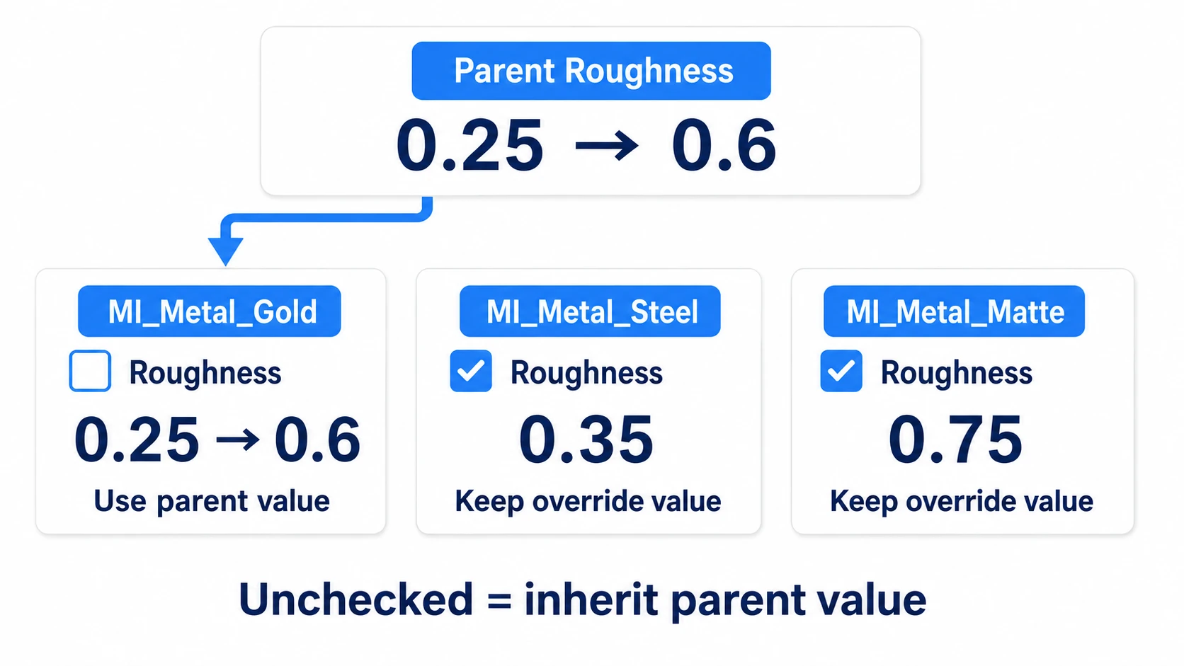 Changing the parent's Roughness from 0.25 to 0.6 affects only the unchecked Gold, while the overridden Steel and Matte stay the same