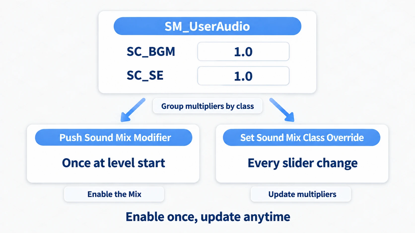 SM_UserAudio holds per-Class multipliers, Push activates it, and Set Override rewrites it