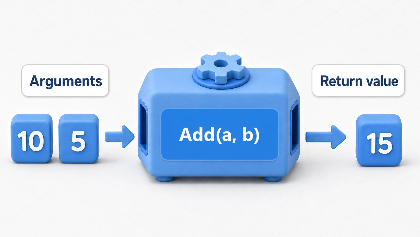 Diagram showing a function as a machine that takes input, processes it, and returns a result: feeding the arguments 10 and 5 into an Add(a, b) machine produces the return value 15
