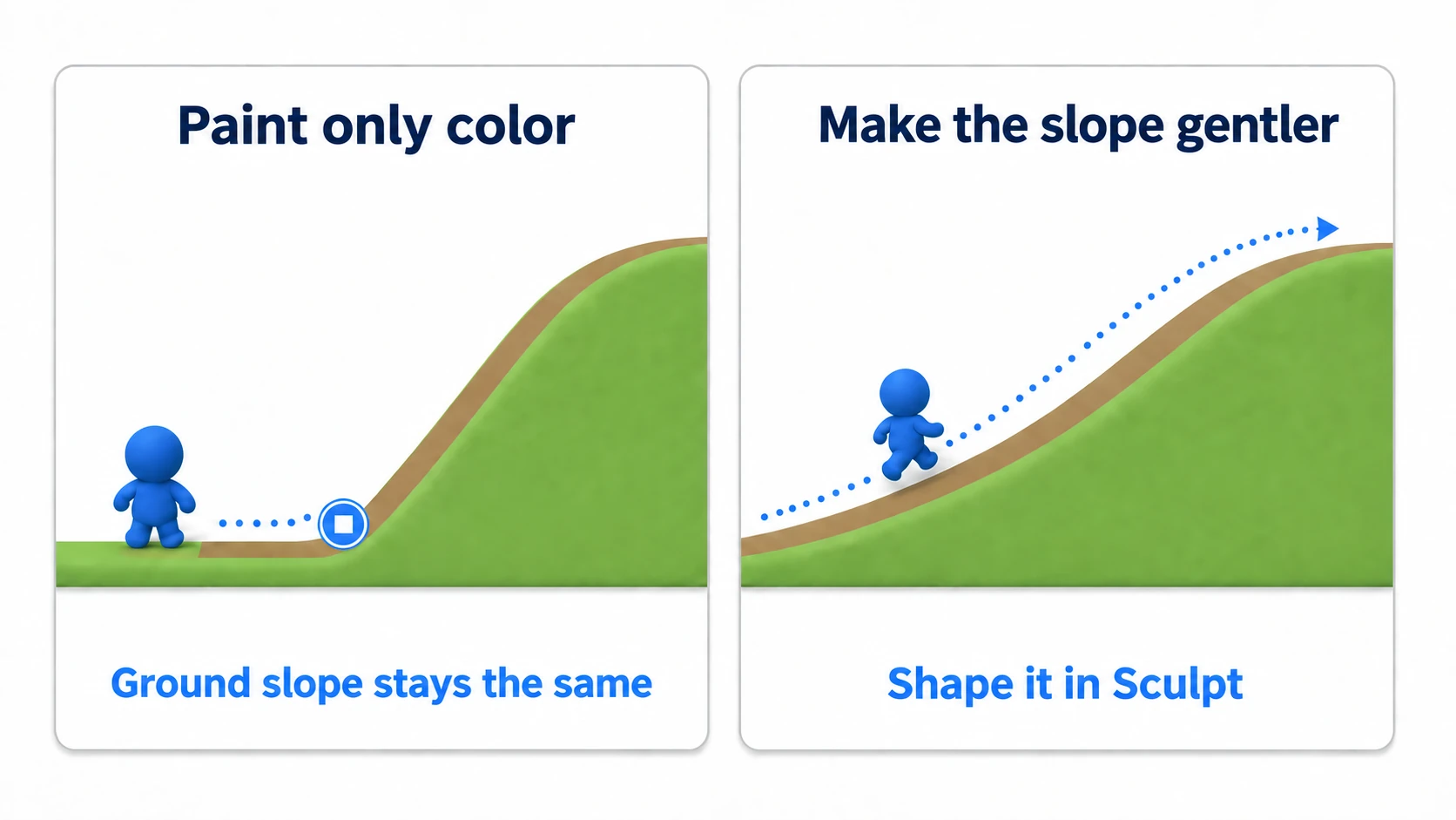 Painting a brown path over a steep slope does not make it climbable; easing the terrain's slope does