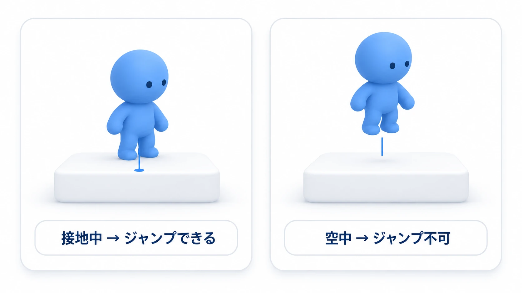 接地判定の図。キャラクターの足元から真下に短いRayが伸びて地面に当たっている状態と、ジャンプ中でRayが地面に届かず接地していない状態の比較