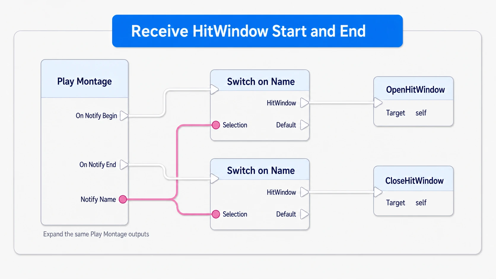 Opening at the window's start and closing at its end when the Notify Name is HitWindow