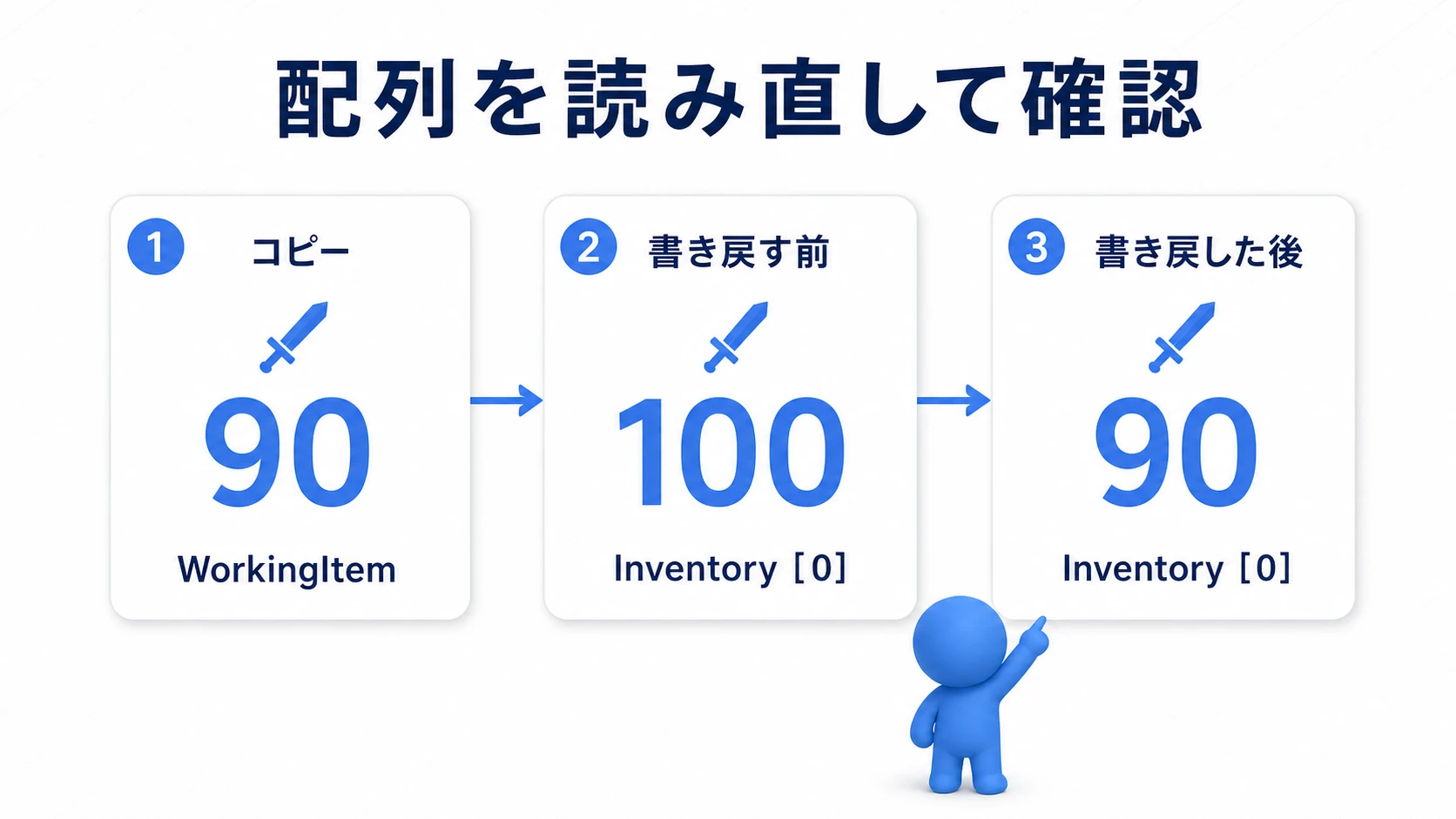 コピー90、書き戻す前の配列100、書き戻した後の配列90という実験結果