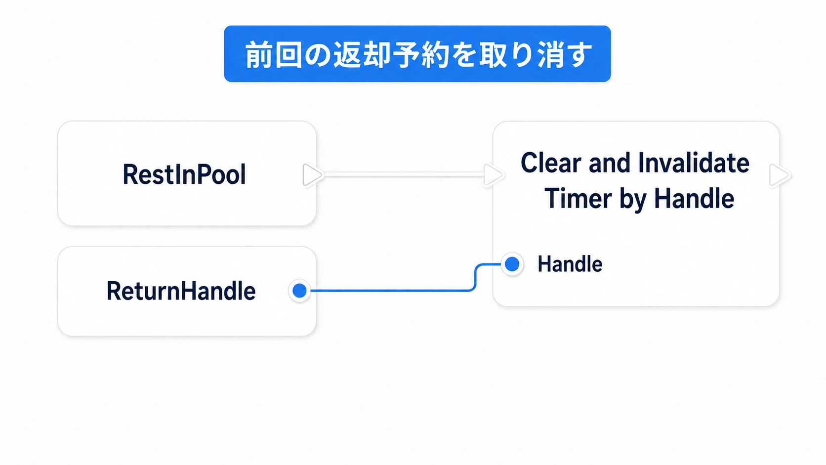 RestInPoolの入口でReturnHandleのタイマーを解除する