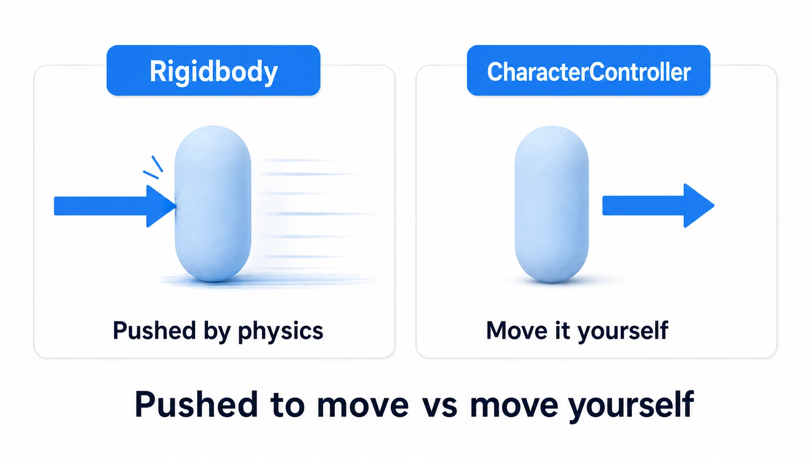Comparison of Rigidbody and CharacterController. Rigidbody has the physics engine push it with forces (accelerate with AddForce, slide with inertia). CharacterController moves exactly as intended by calling Move() yourself (no inertia, snappy). Their traits side by side
