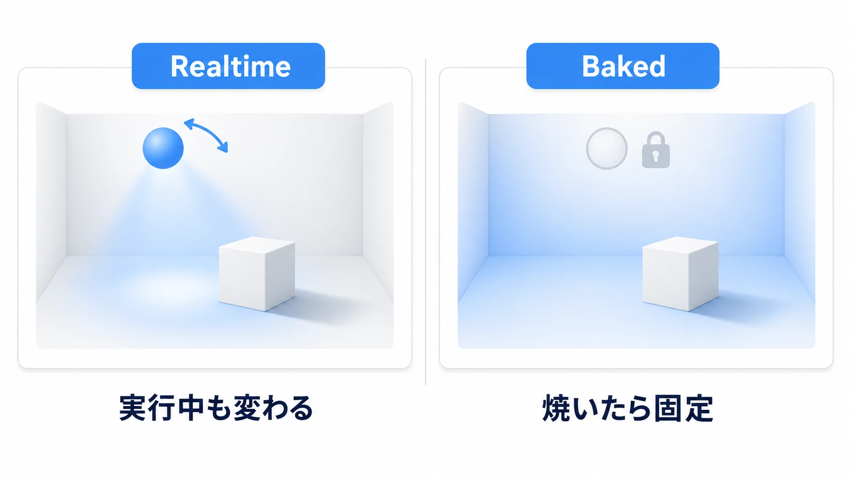 実行中の変化に追従するRealtimeと、固定した床や壁に事前計算した光を使うBakedの比較