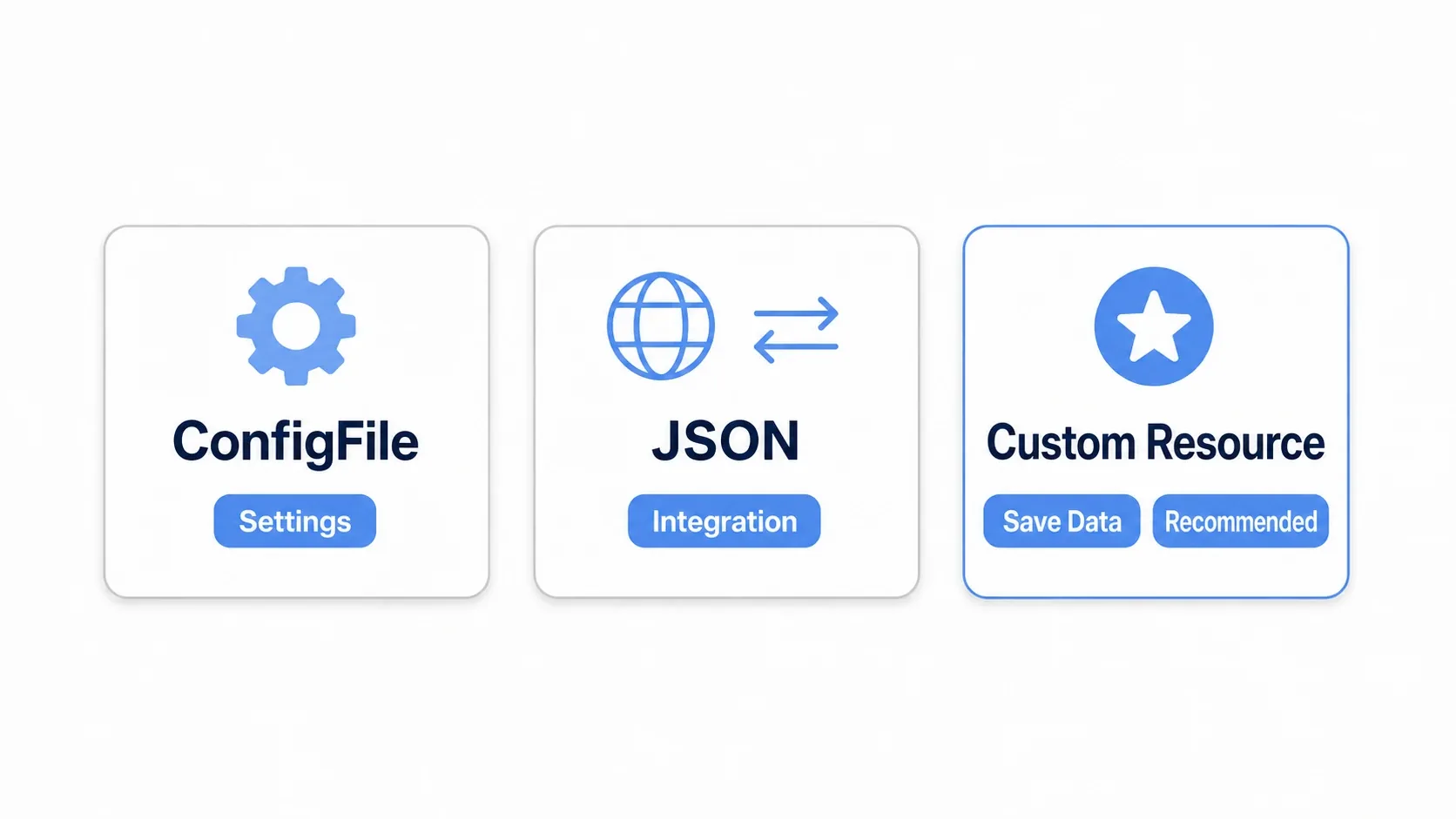 Three cards comparing ConfigFile, JSON, and custom resources: ConfigFile for settings files, JSON for external interop, and custom resources for save data in general, marked with a recommended badge