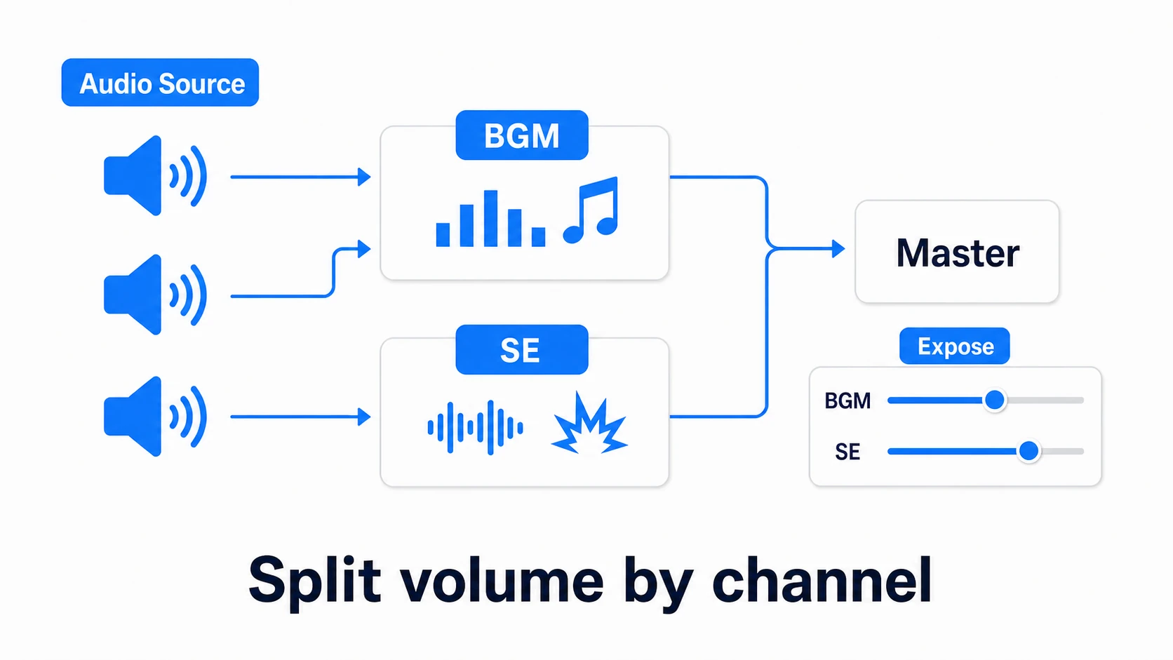 Diagram of the Audio Mixer. Multiple Audio Sources are routed by their Output setting into a BGM group and an SE group, which merge into Master. Exposing each group's Volume lets you adjust it from a script with a slider