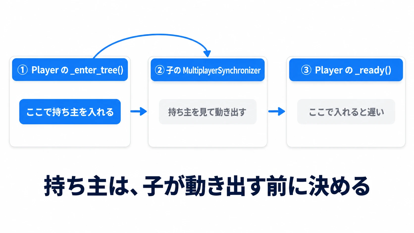 Playerの_enter_tree()で持ち主を入れると、子のMultiplayerSynchronizerが動き出す前に届く。Playerの_ready()で入れると遅い