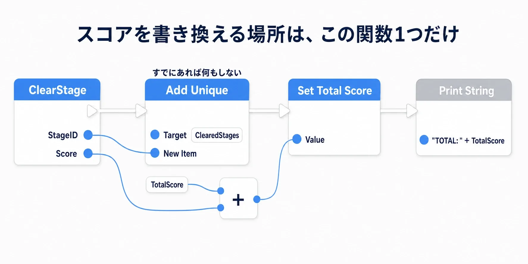 ClearStage関数のノードグラフ。Add UniqueでClearedStagesへ追加し、TotalScoreにScoreを加算して、結果をPrint Stringで出す