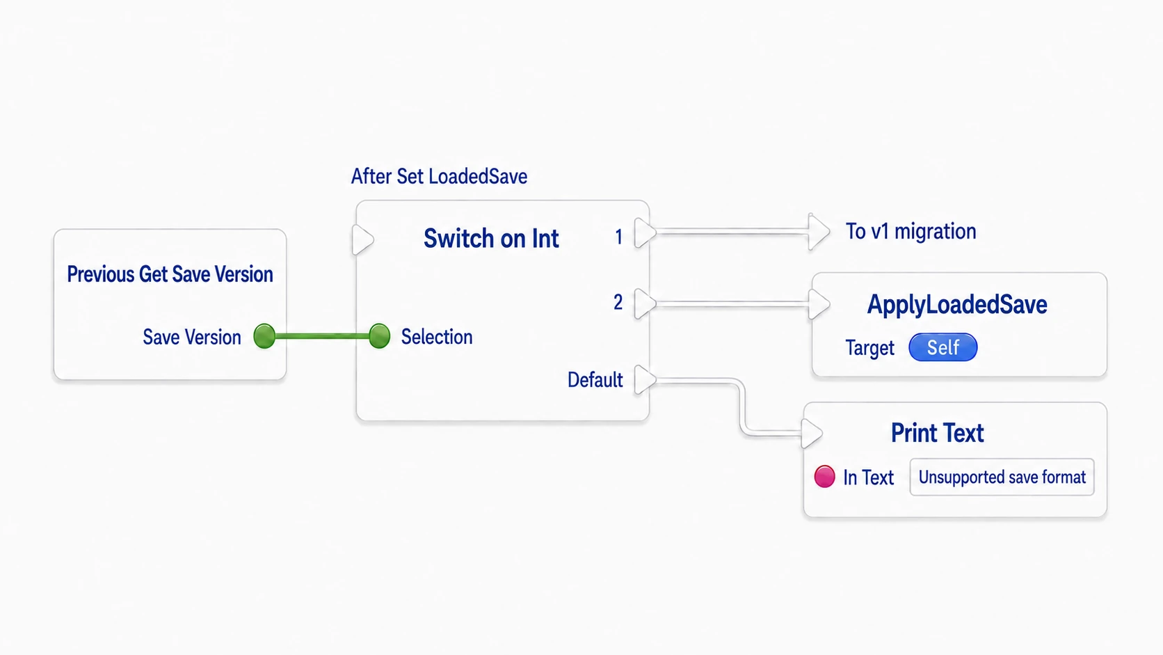 The format 1 migration path, format 2 application, and unsupported-format halt shown as white exec lines