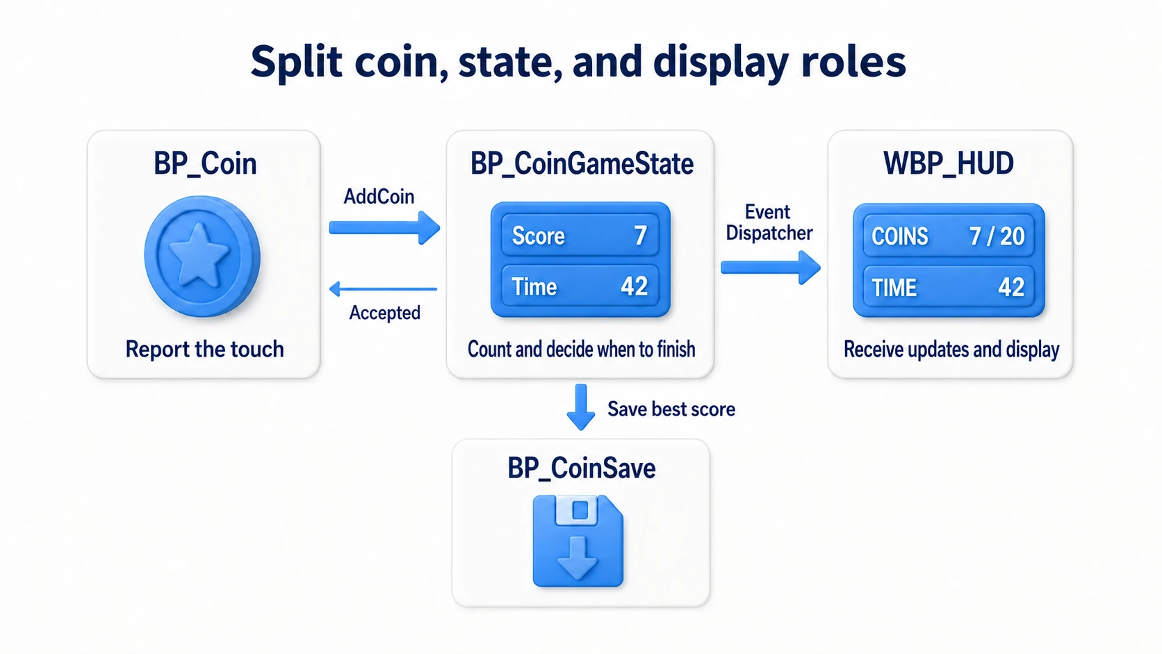 Coins report pickup, the GameState manages score and time, and the HUD displays on notification. SaveGame keeps the record in a file