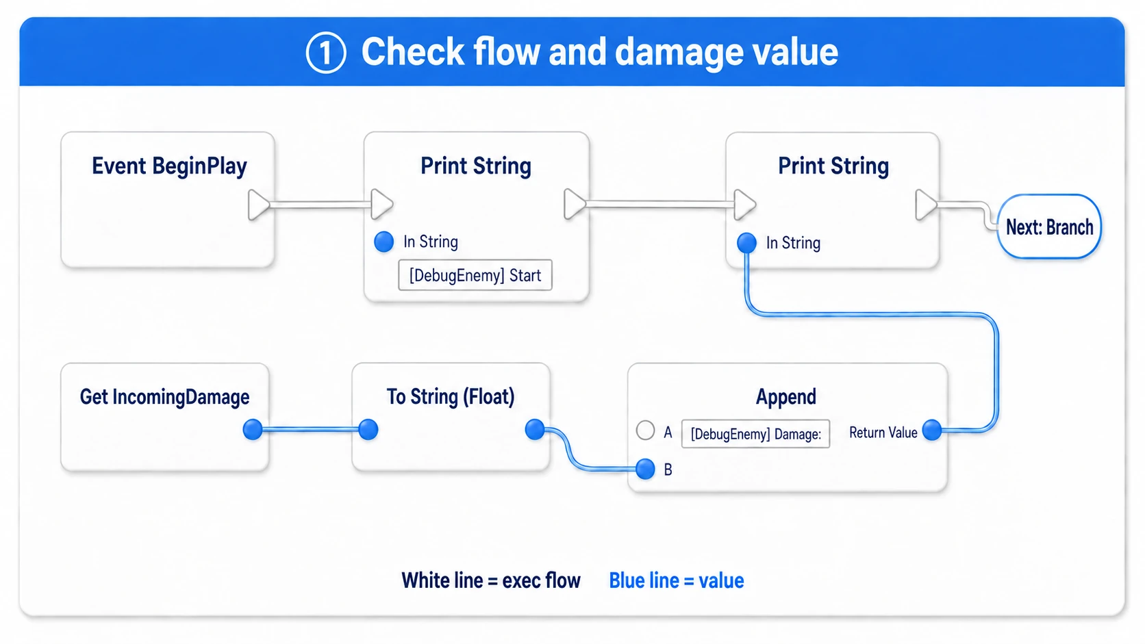 Displaying Start and Damage in order from BeginPlay, converting IncomingDamage to a string and passing it to Append's B