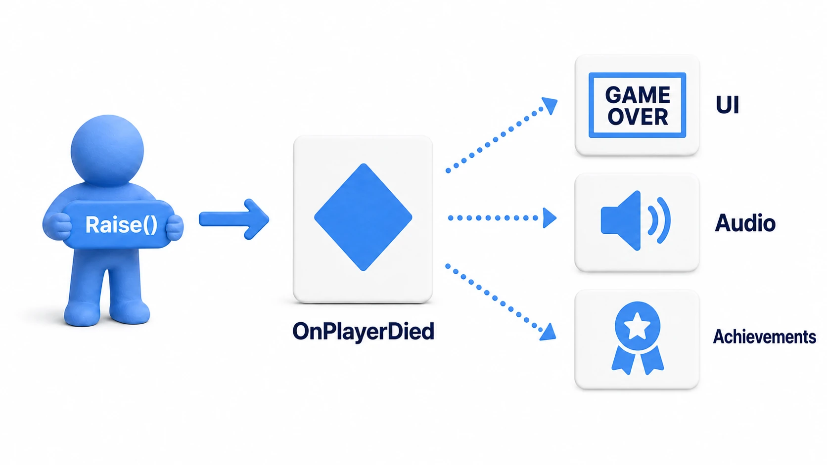 Diagram of how an event channel works. When a publisher calls Raise on the channel asset, the UI, audio, and achievement systems subscribed to the channel all get notified