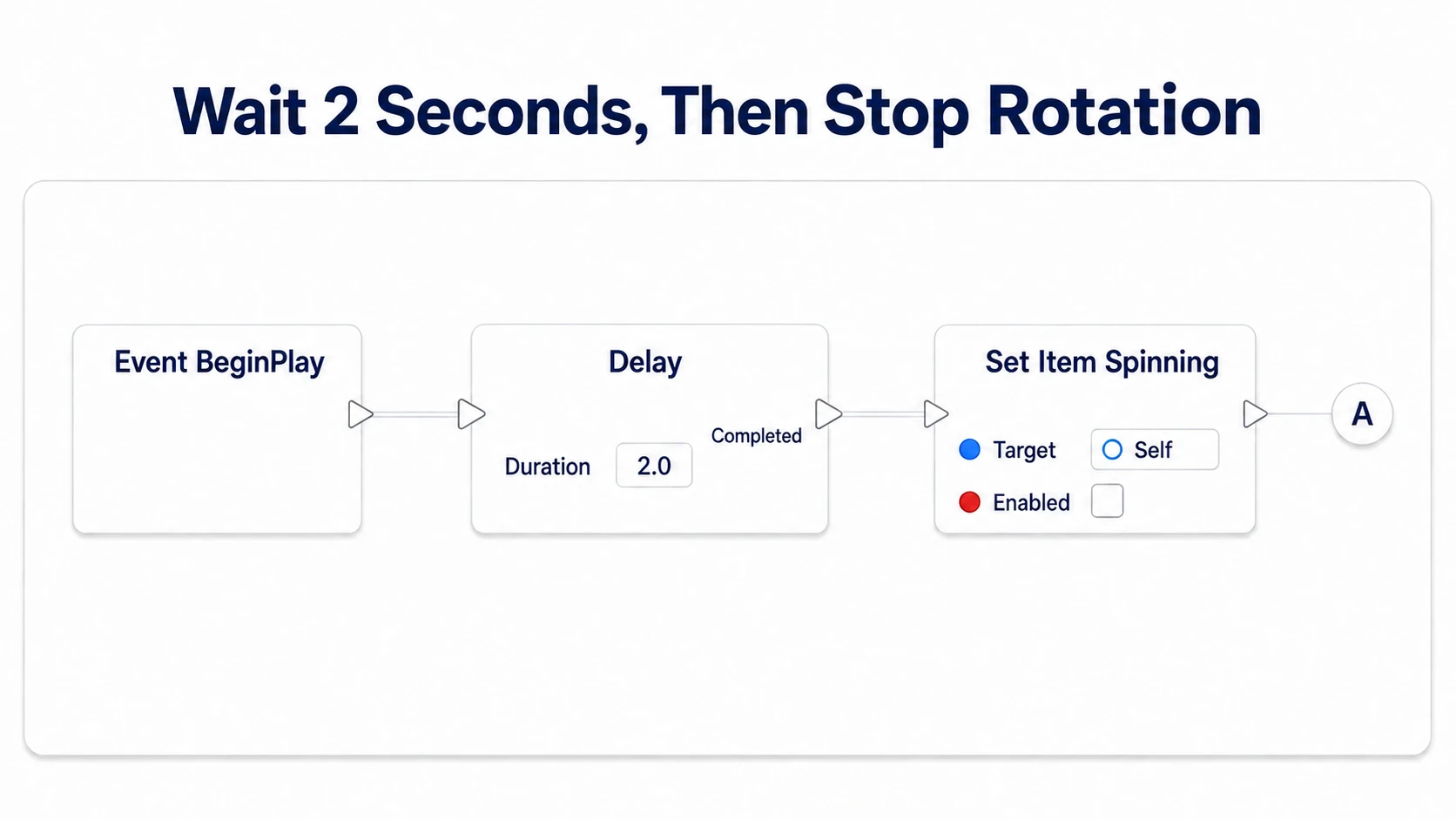 From BeginPlay, waiting 2 seconds and passing false to your Set Item Spinning