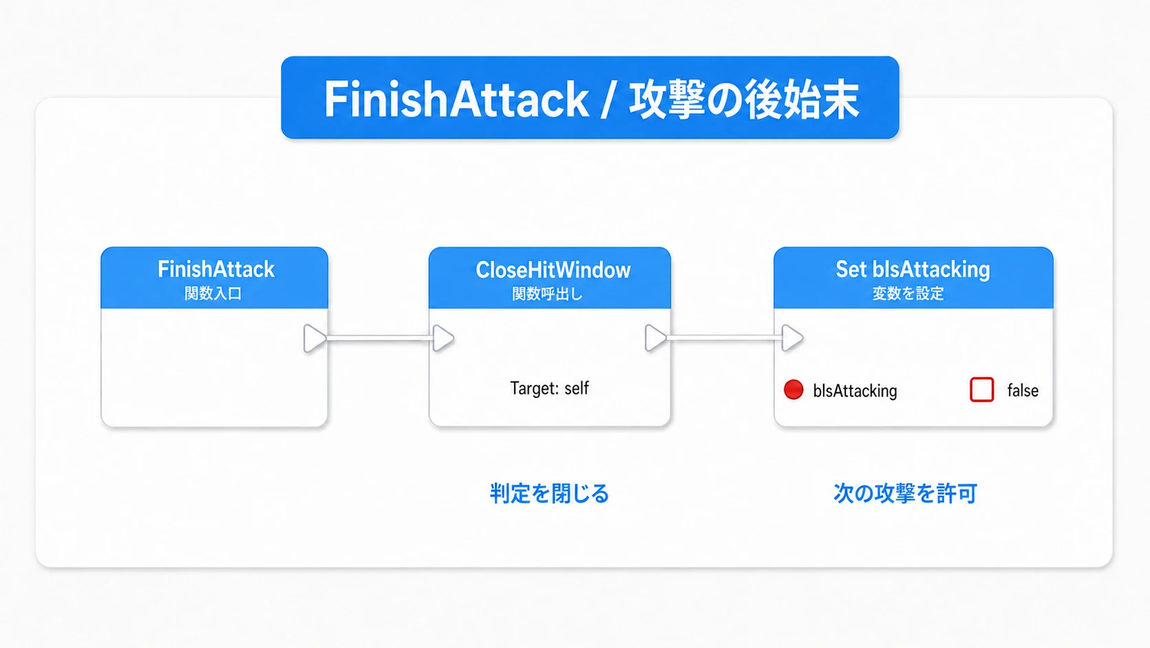 FinishAttackは判定を閉じてから、次の攻撃を許可する