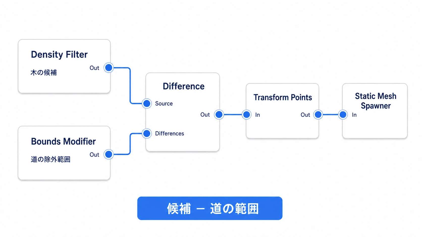 Density Filterの候補をSourceへ、Bounds Modifierの除外範囲をDifferencesへ渡し、残った候補をTransform Pointsへつなぐ