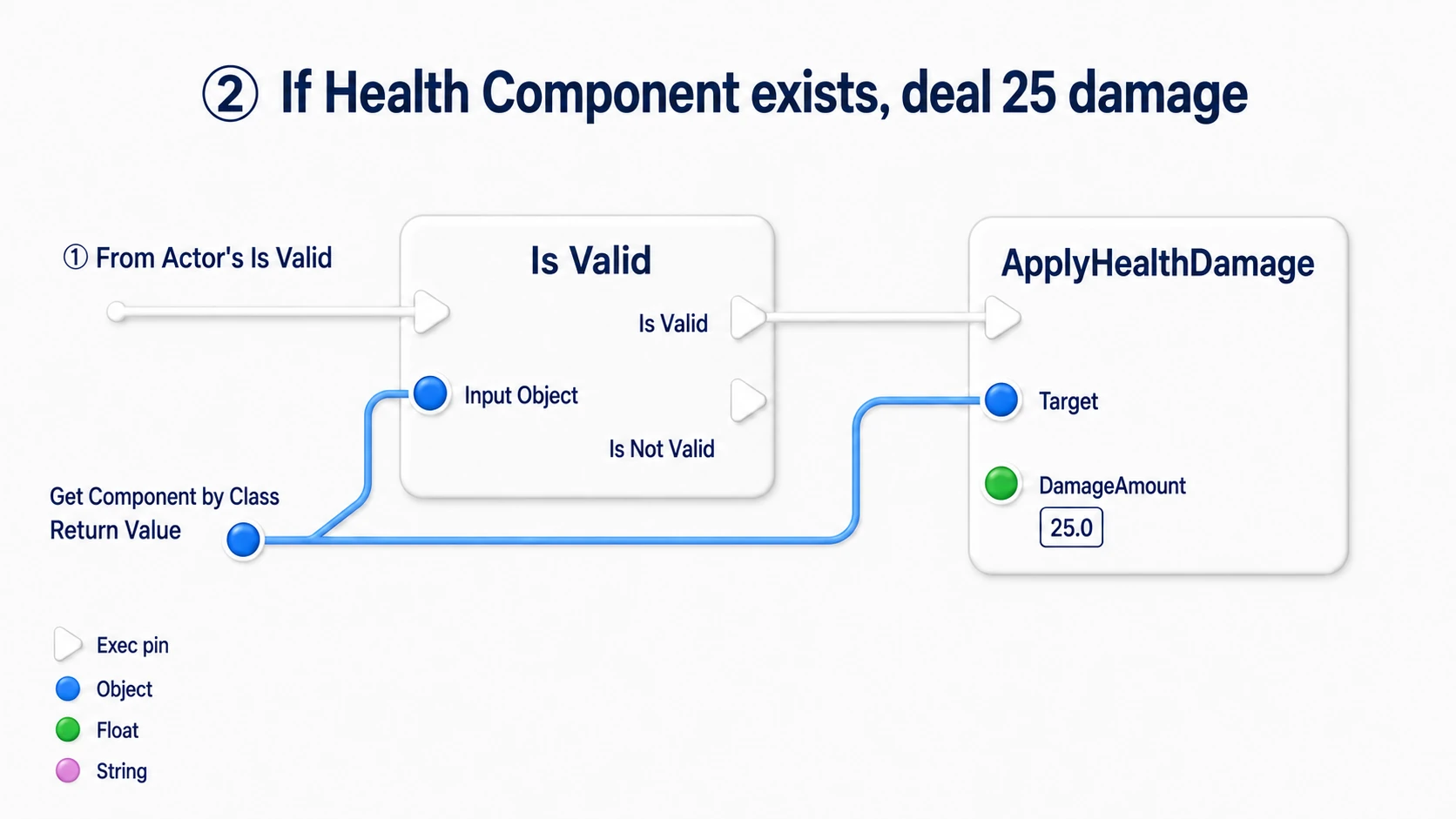 If the retrieved Component is valid, pass 25 to ApplyHealthDamage with it as Target