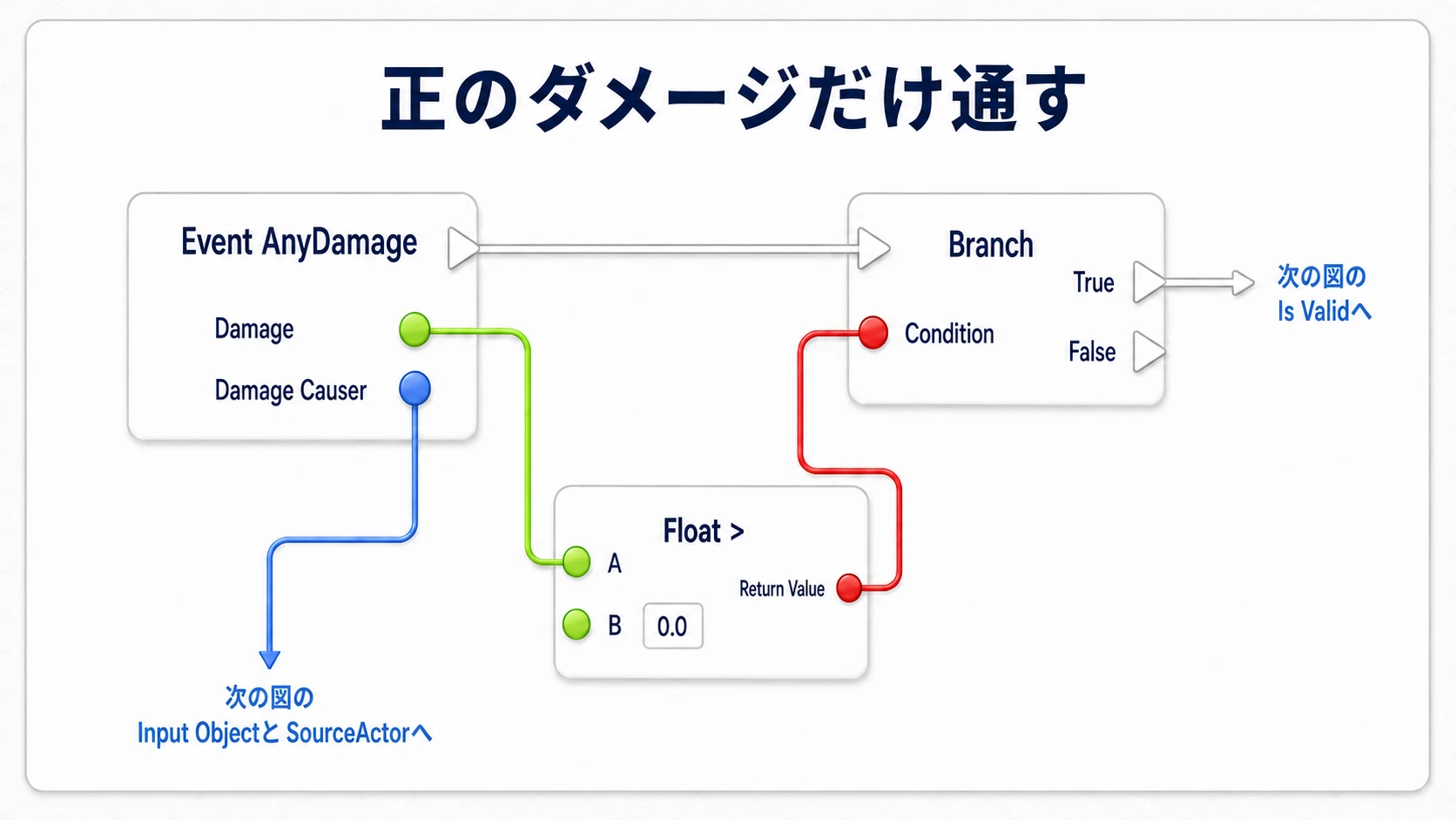 Event AnyDamageのDamageが0より大きいかを確かめる接続