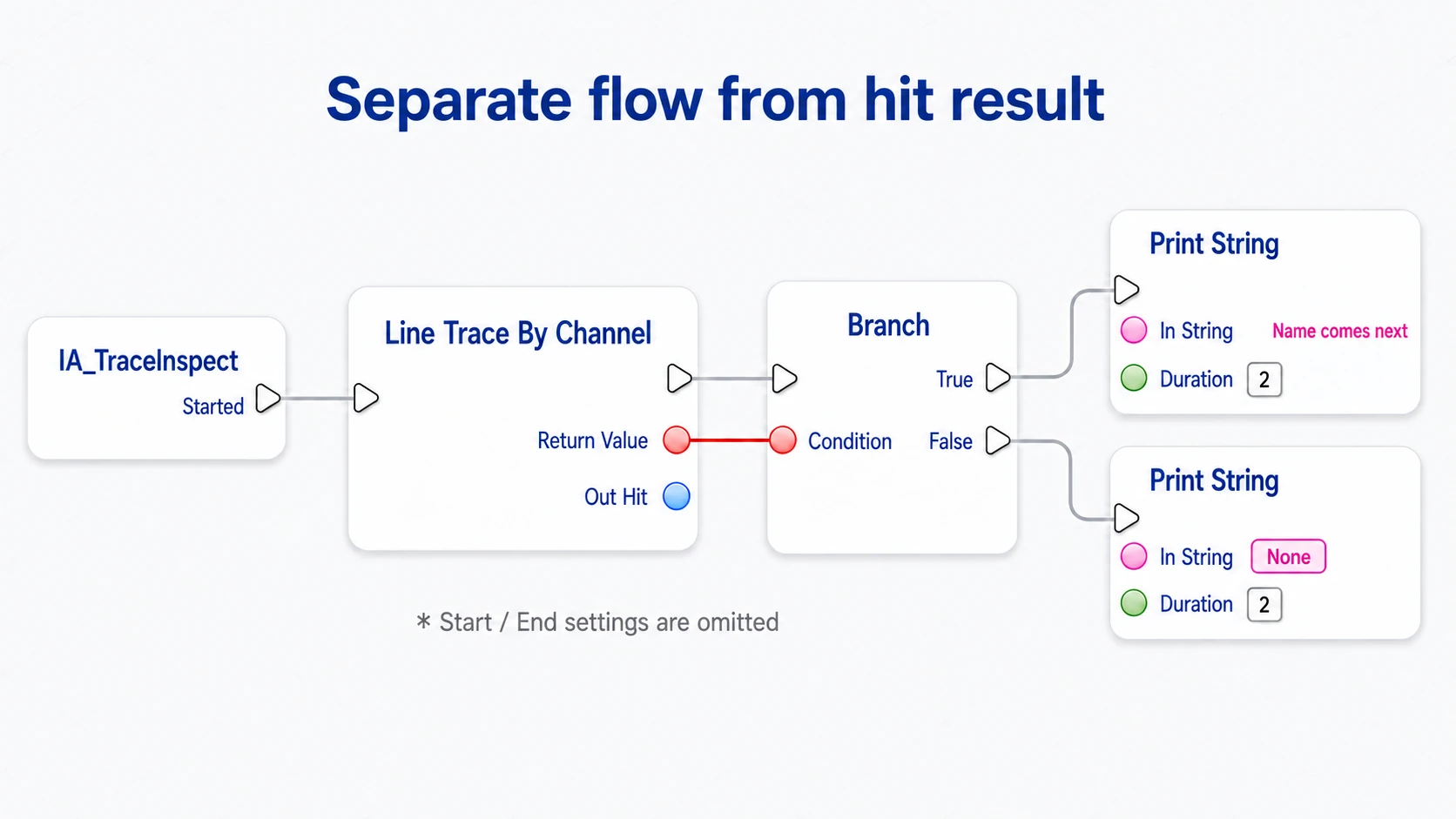 Running exec from Started through the Trace to the Branch, with Return Value into Condition