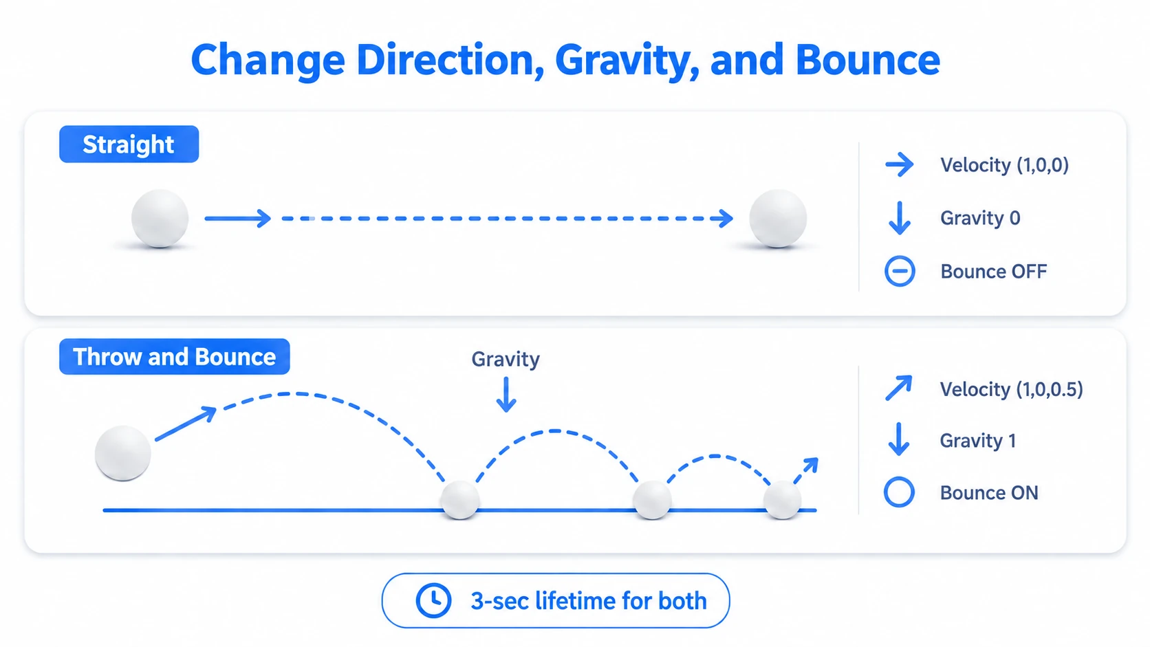How initial direction, gravity, and bouncing settings change the flight path