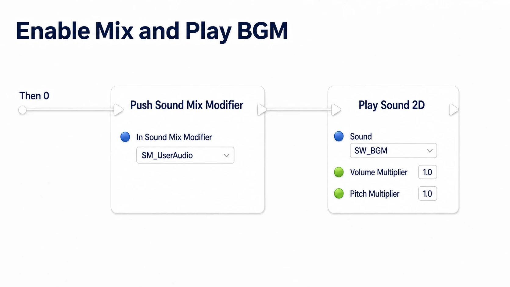 Activating the Mix, then playing position-independent music