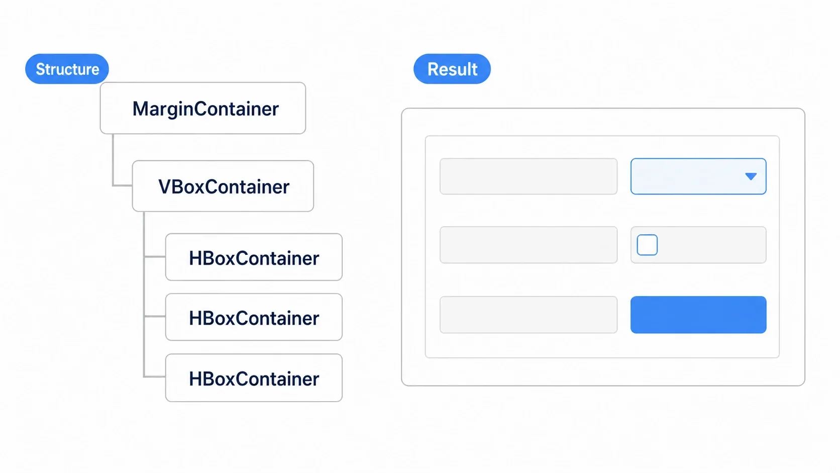 The structure tree of a settings screen (a VBoxContainer inside a MarginContainer, with three HBoxContainers inside that) alongside the finished settings screen layout