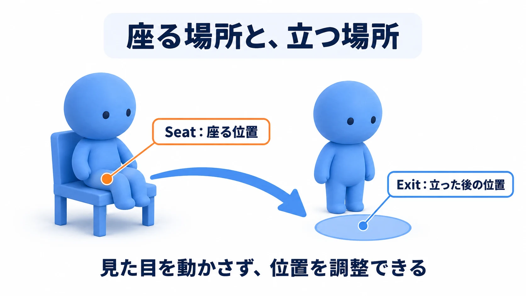 座る位置と立つ場所を、椅子の見た目とは別に調整できる