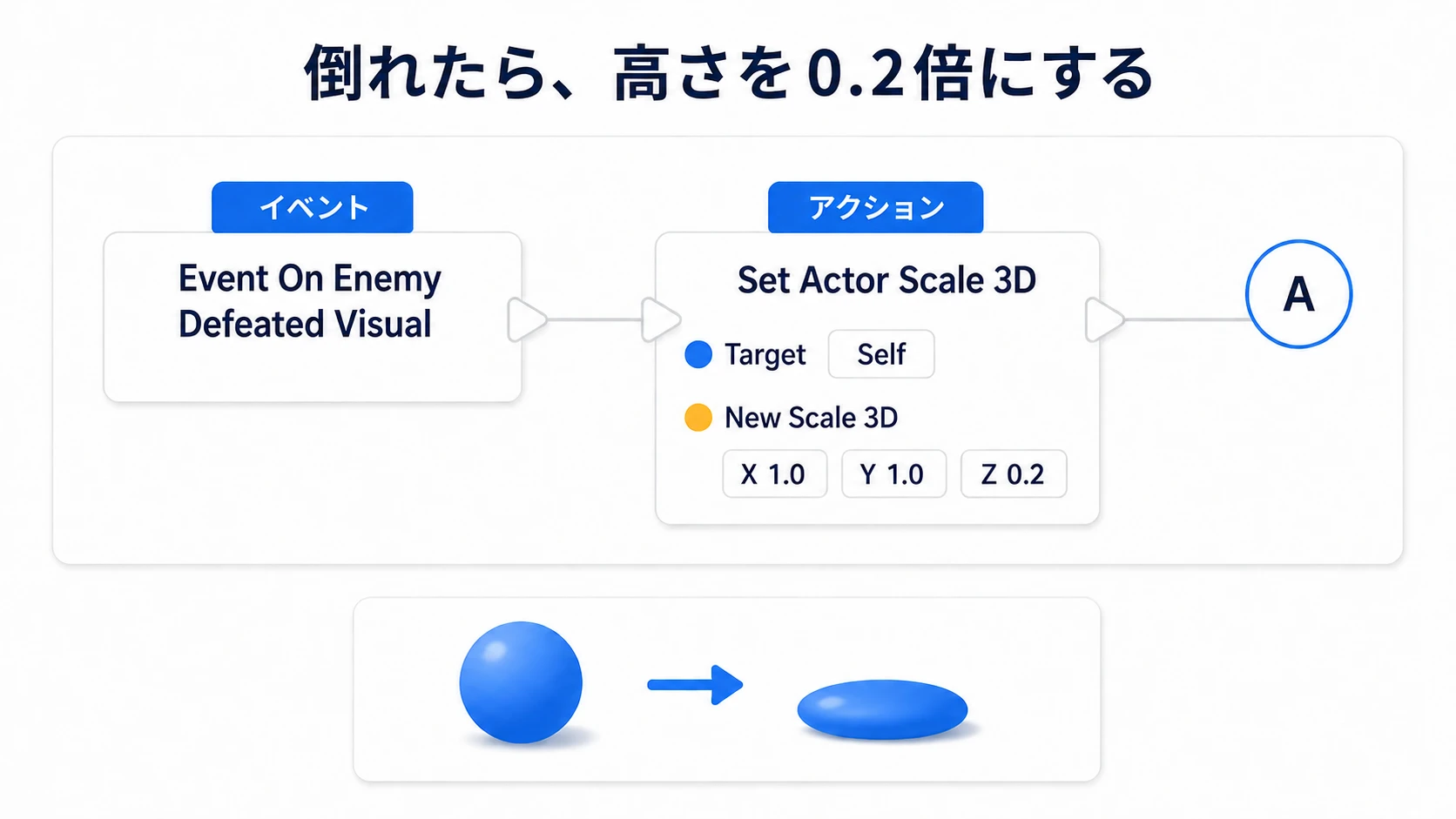 死亡 イベントから自分のActorの高さを0.2倍にし、次の処理へつなぐ