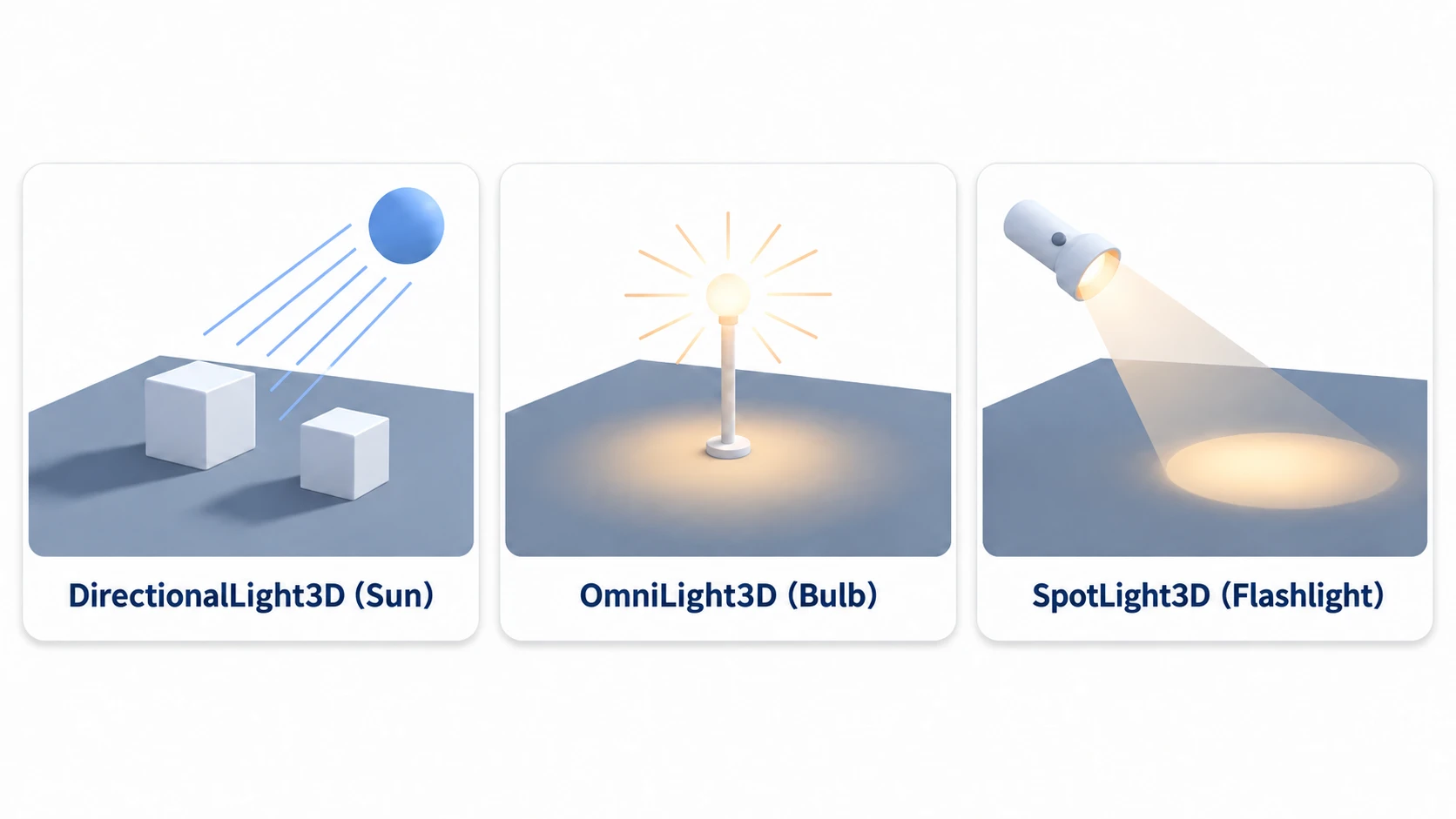 Three lights. The sun's light is parallel and shadows stretch in parallel, a bulb drops a round pool of light at its feet, and a flashlight drops an ellipse on the floor