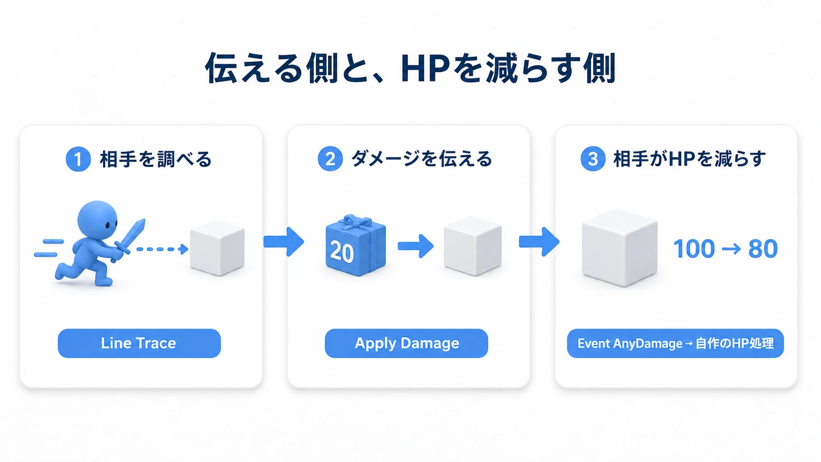 相手を調べ、Apply Damageで20を伝え、受け側が自作のHP処理で100から80へ減らす3段階
