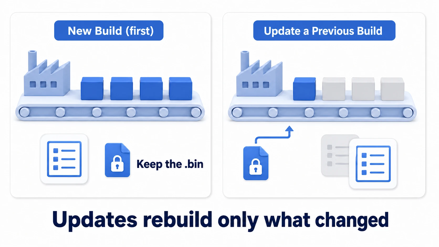 First build versus update build. The initial New Build produces every bundle, the catalog, and the reference file. Later, Update a Previous Build compares against the reference and rebuilds only the bundles with changed assets, updating the catalog compatibly
