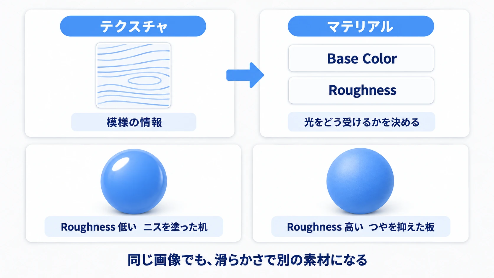 テクスチャは模様の情報、マテリアルは光の受け方。Roughnessを変えると同じ色でも別の素材に見える