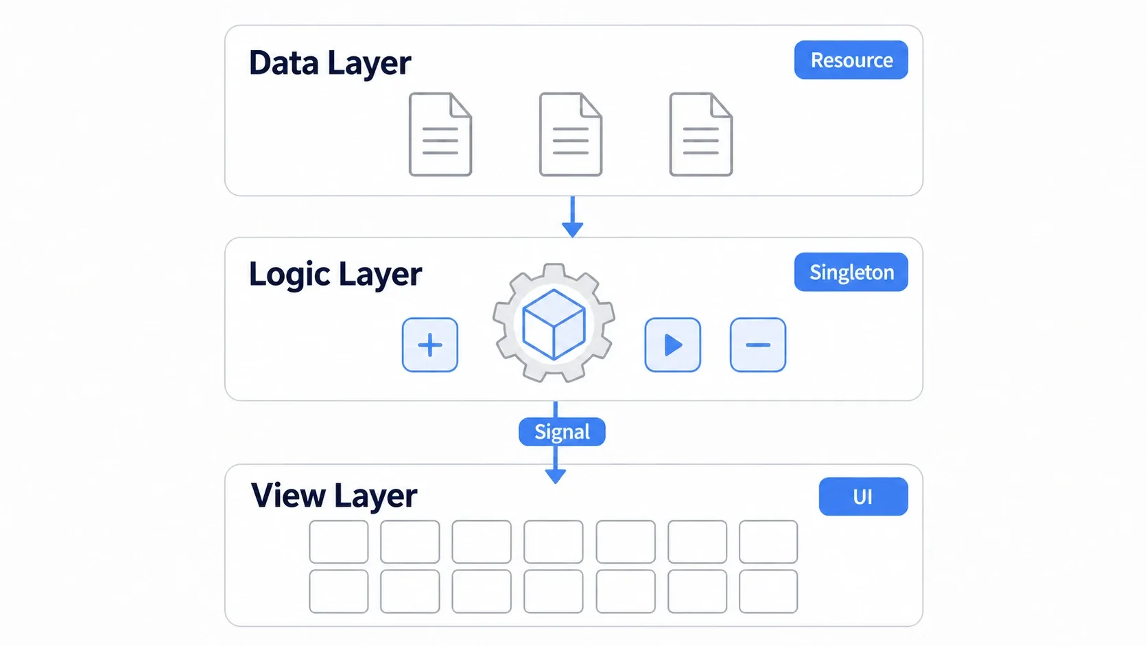 Three-layer inventory architecture: the data layer (Resource), logic layer (Singleton), and view layer (UI) connected by signals