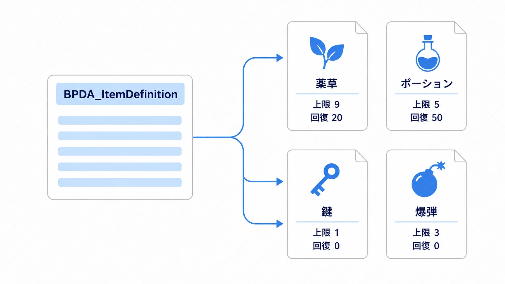 同じBPDA_ItemDefinitionから4種類のデータを作る