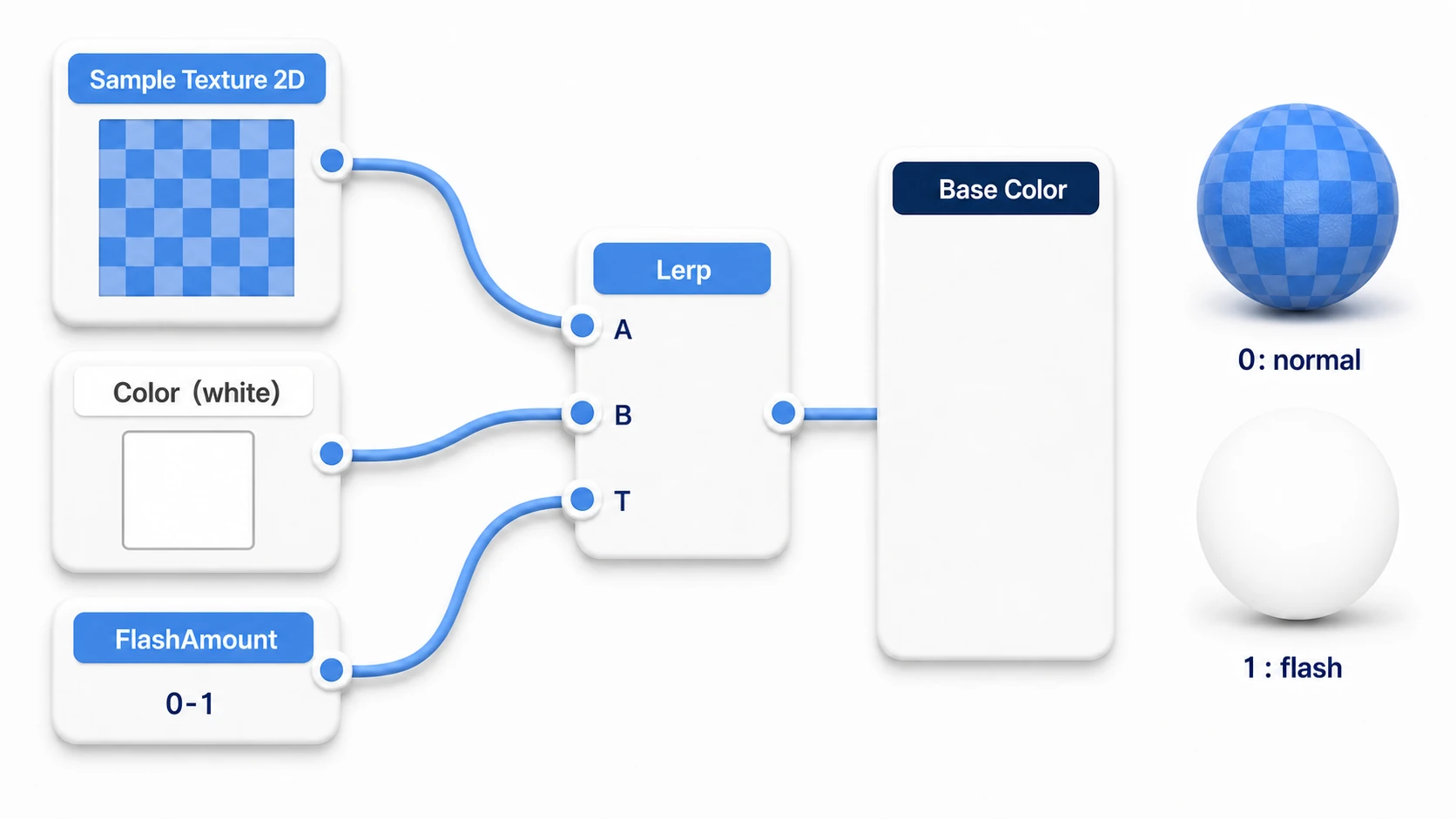Node setup for the damage-flash shader. The output of Sample Texture 2D and a white color are blended by a Lerp node with the FlashAmount property as the factor, then output to Base Color