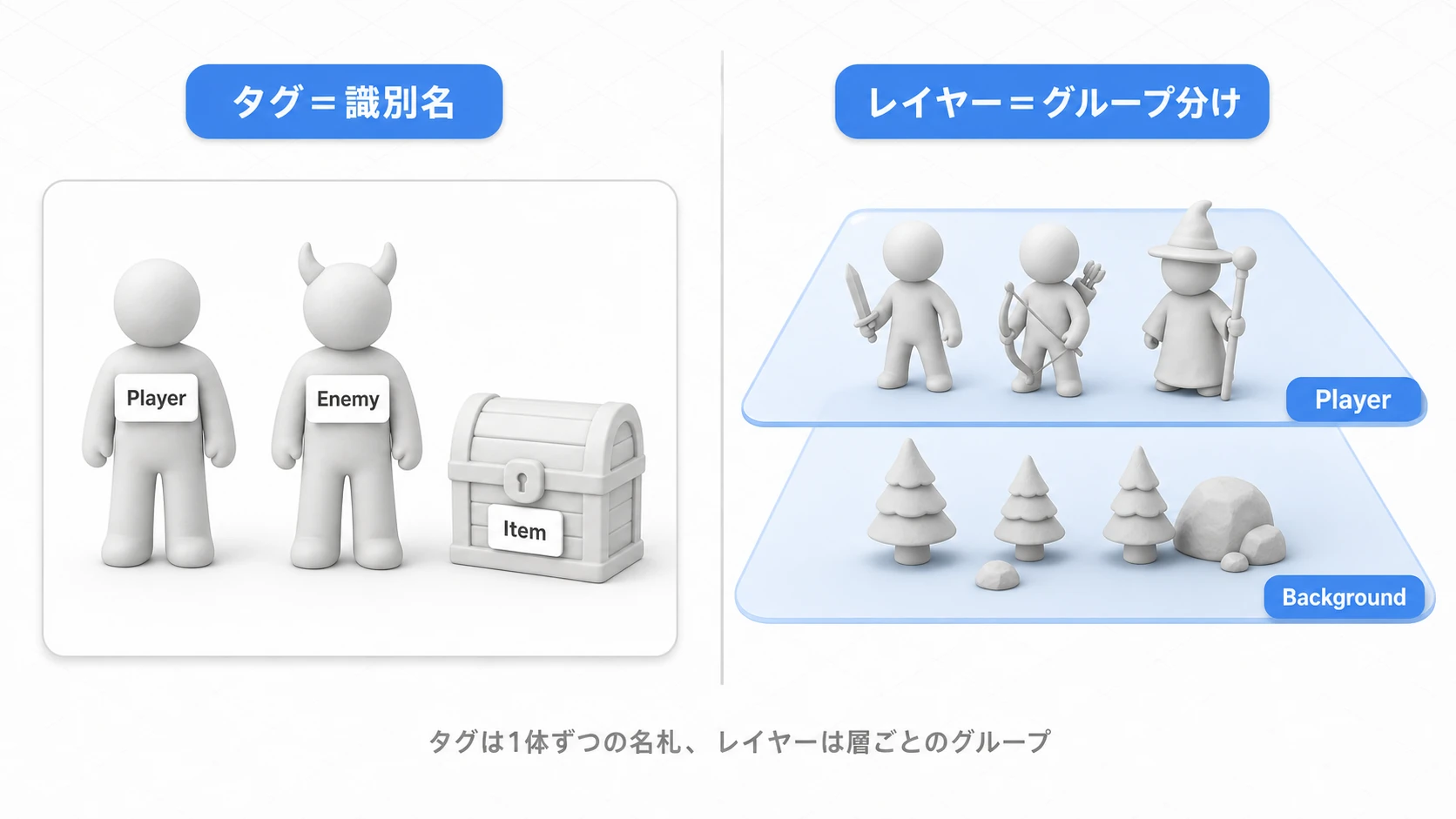 タグとレイヤーの役割の違いを表す比較図。タグは1体ずつに付ける名札(Player、Enemy、Item)、レイヤーは層ごとのグループ分け