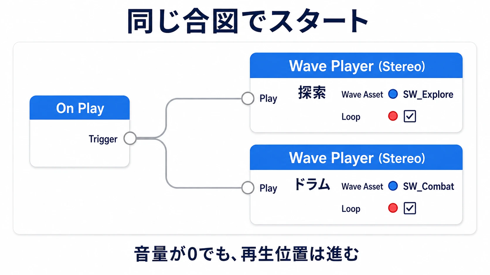 1つのOn Playから2つのStereo Wave PlayerのPlayへ接続する