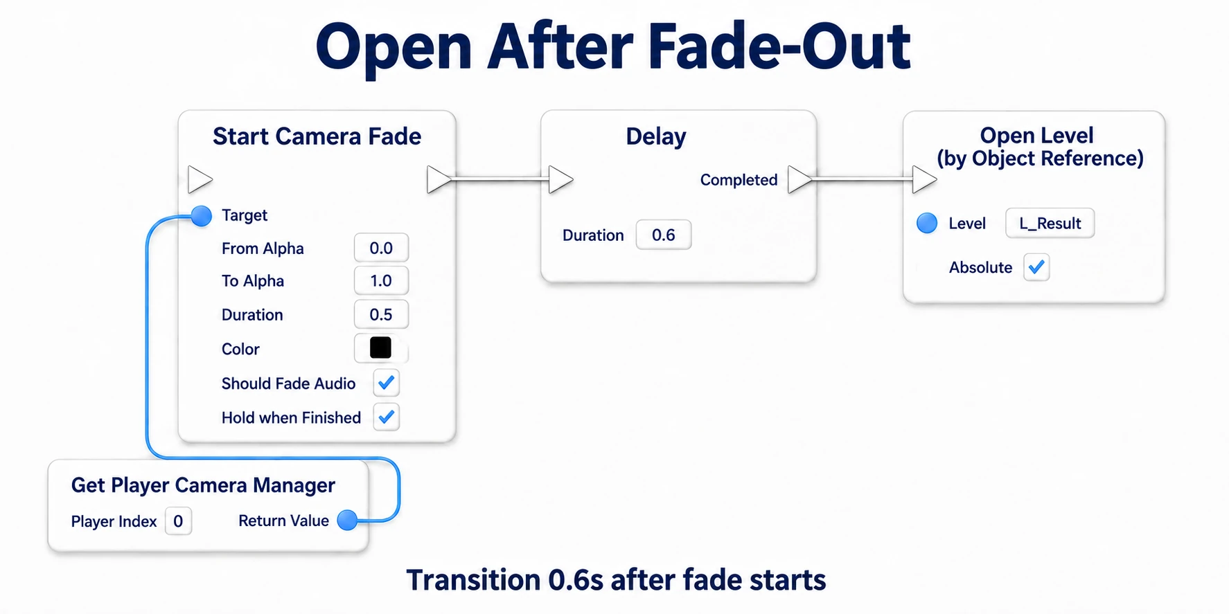 Passing the Camera Manager to Fade's Target, starting a 0.5-second fade, waiting 0.6 seconds with Delay, and opening L_Result