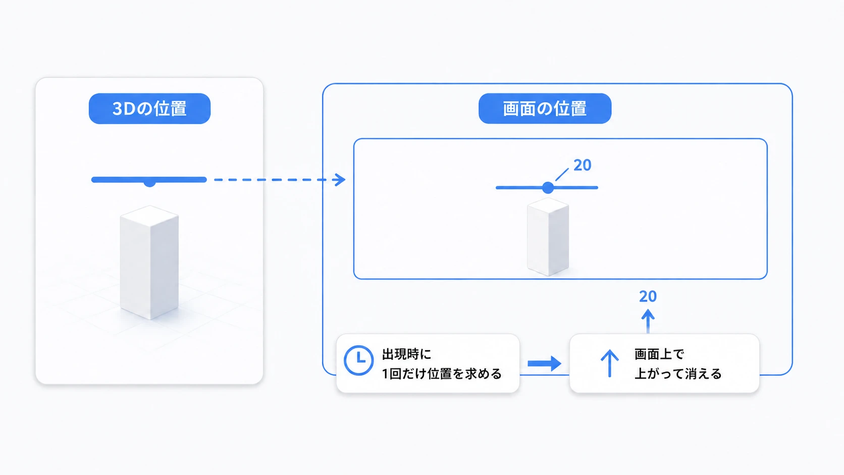 Cubeの頭上の3D位置を画面上の位置へ変え、その場所から数字を上昇させる仕組み