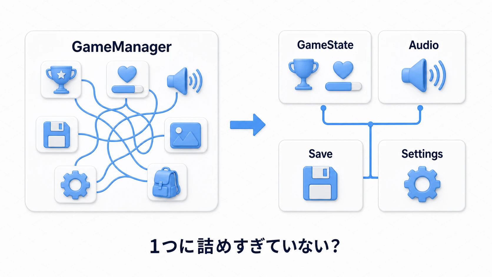 GameManagerに詰め込みすぎず、GameState、Audio、Save、Settingsへ責務を分ける図