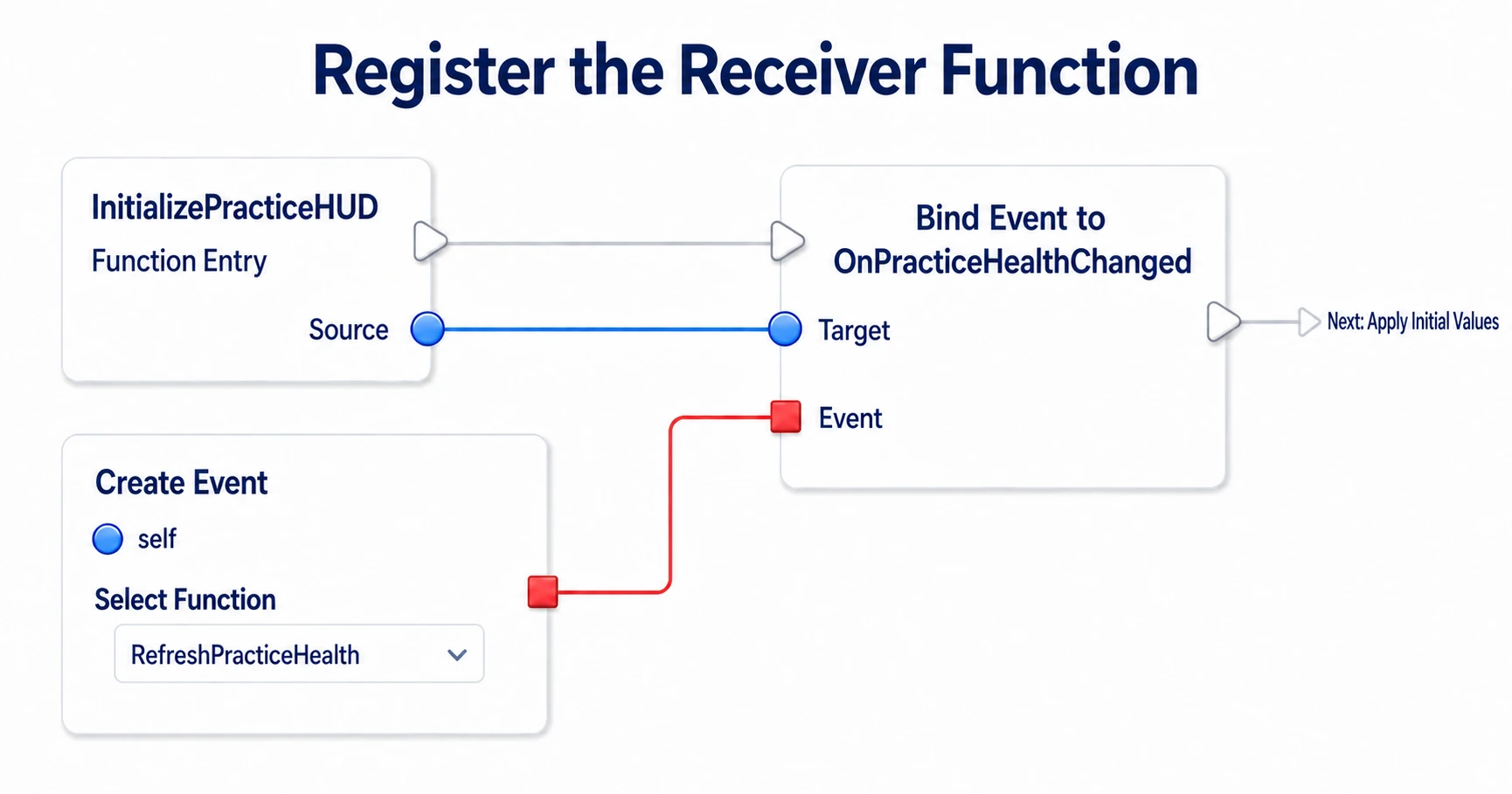 Passing Source to Bind's Target and connecting the RefreshPracticeHealth chosen in Create Event to the red Event pin