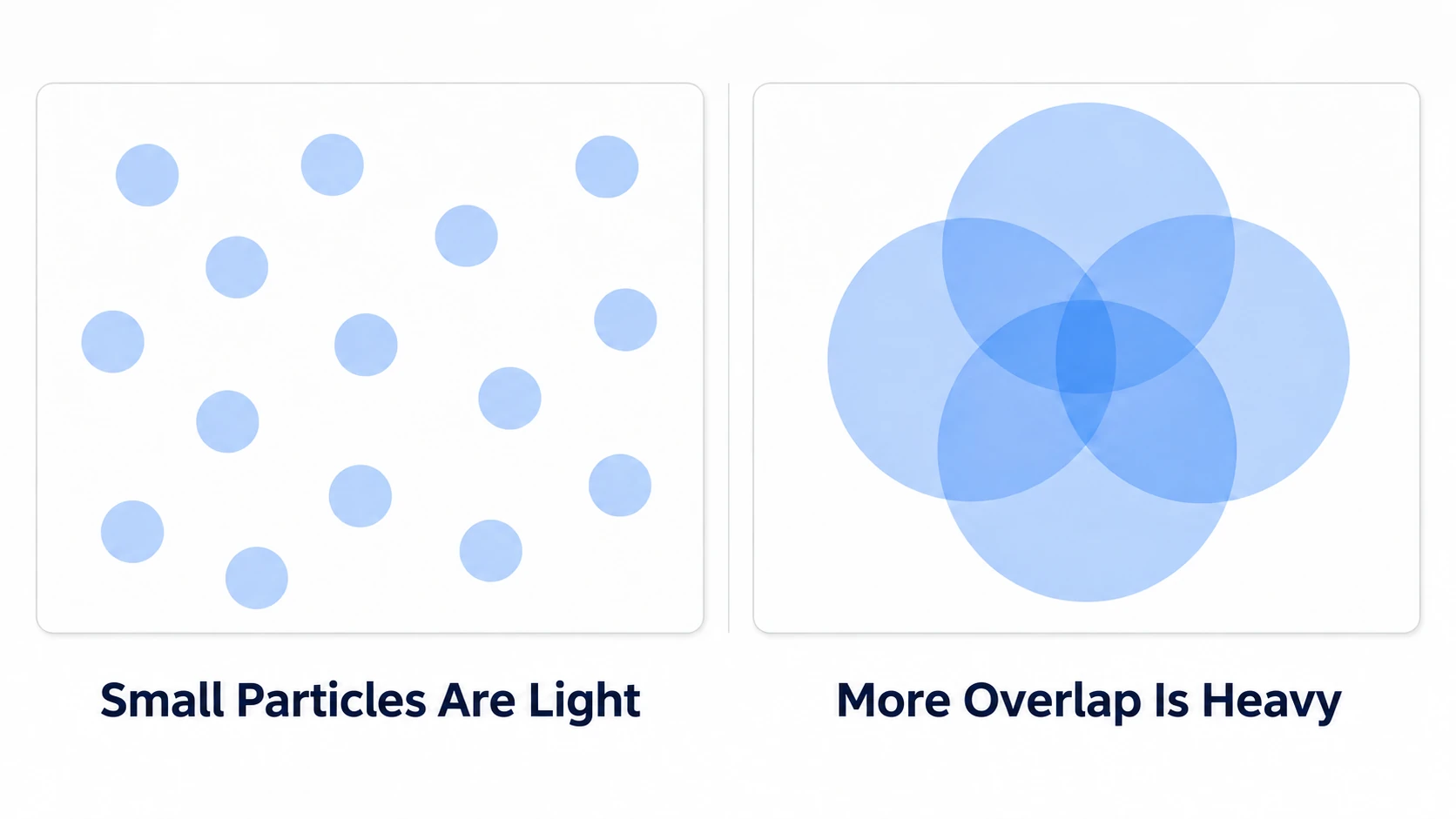 The more particles overlap, the more times the same pixel is repainted