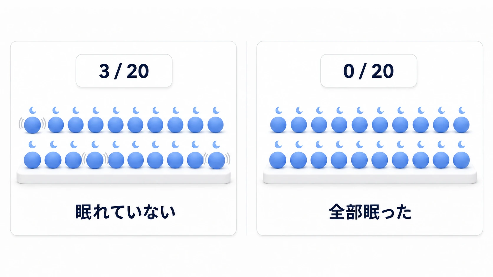 起きている数が3から0へ変わる